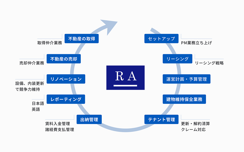取得・期中管理・売却までのワンストップ図